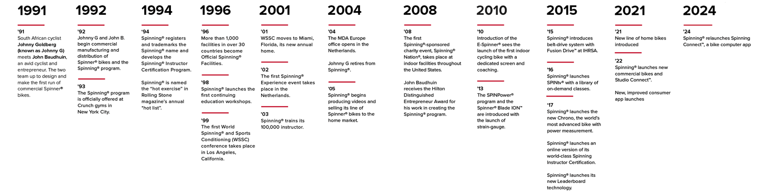 Mad Dogg Athletics® timeline